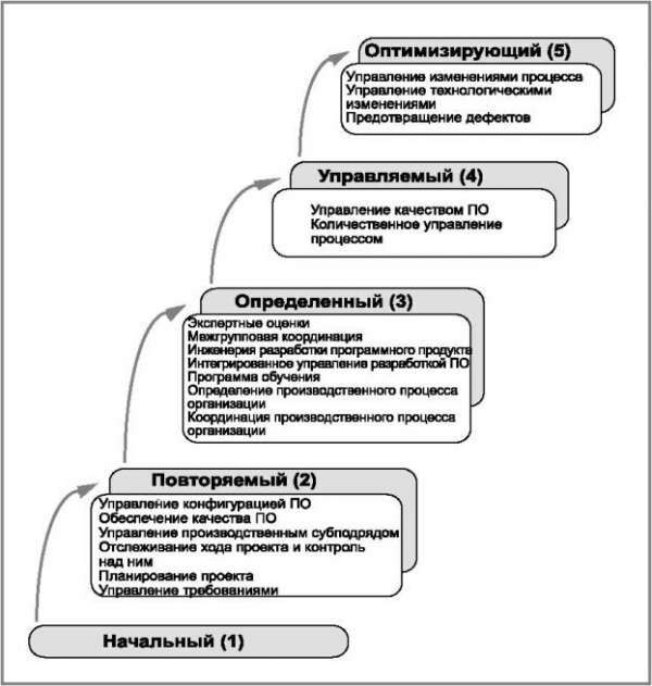 Модель зрелости процессов разработки программного обеспечения (ЛП) - pic_7.jpg