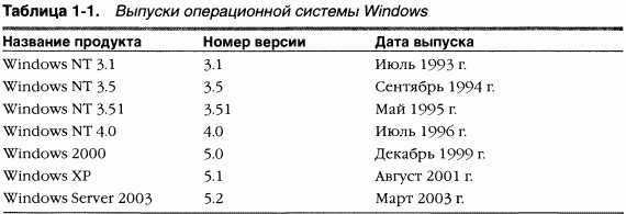 1.Внутреннее устройство Windows (гл. 1-4) - pic_3.png