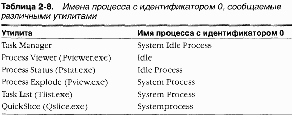 1.Внутреннее устройство Windows (гл. 1-4) - pic_48.png