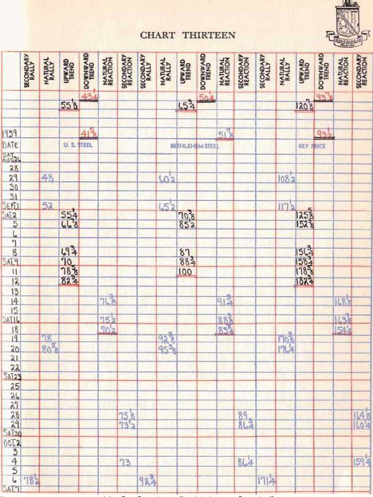 Как торговать акциями. Формула Ливермора для комбинирования элемента времени и цены - _14.jpg