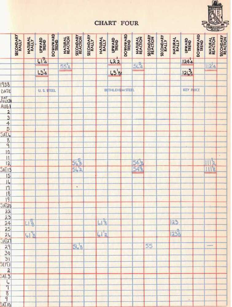 Как торговать акциями. Формула Ливермора для комбинирования элемента времени и цены - _5.jpg
