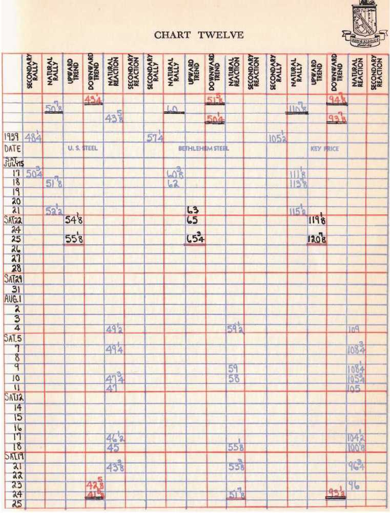 Как торговать акциями. Формула Ливермора для комбинирования элемента времени и цены - _13.jpg
