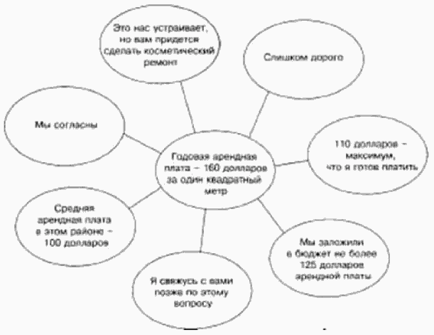 Искусство ведения переговоров - Shema1.png