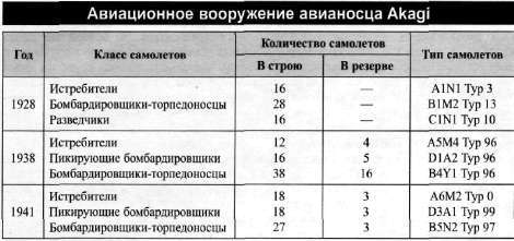 Авианосец AKAGI: от Пёрл-Харбора до Мидуэя - i_047.jpg