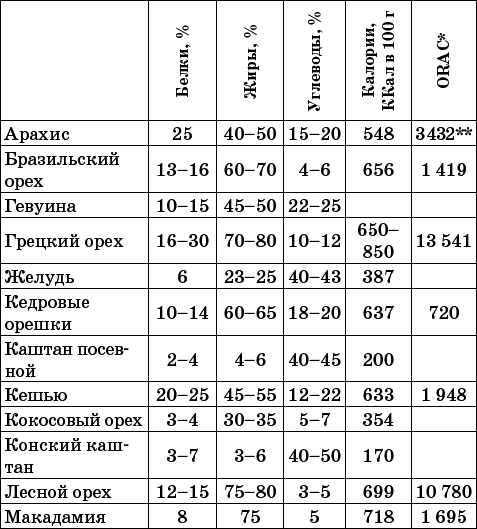 Орехи – целители. Миндаль, арахис и другие орехи на страже здоровья и долголетия - i_003.png