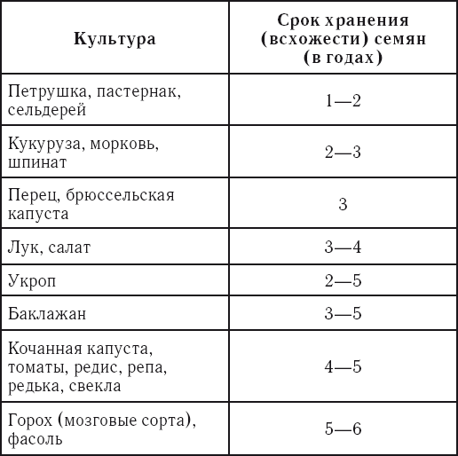 Выращивание основных видов овощных культур. Технология богатых урожаев - i_007.png