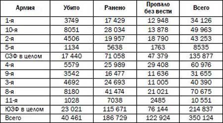 СССР и Россия на бойне. Людские потери в войнах XX века - _2.jpg