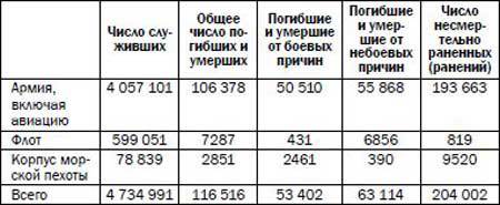 СССР и Россия на бойне. Людские потери в войнах XX века - _9.jpg