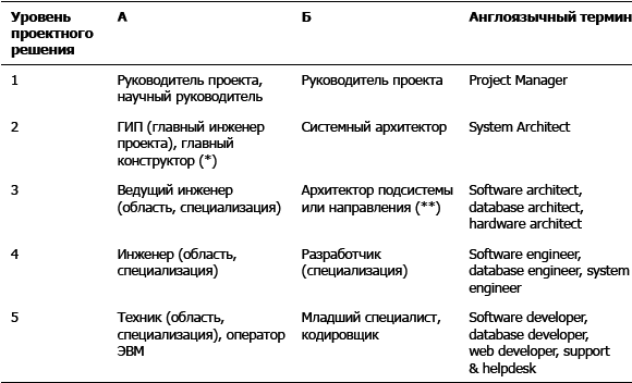 Дефрагментация мозга. Софтостроение изнутри - i_006.png