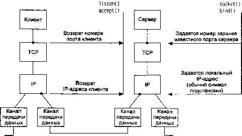 UNIX: разработка сетевых приложений - img_44.png