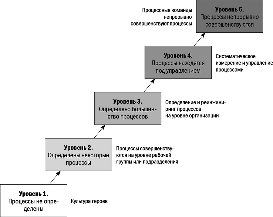 Бизнес-процессы. Моделирование, внедрение, управление - i_001.png