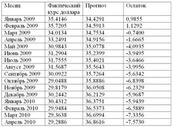 Как предсказать курс доллара. Эффективные методы прогнозирования с использованием Excel и EViews - _47.jpg