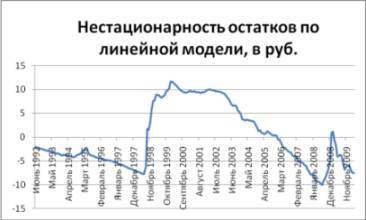 Как предсказать курс доллара. Эффективные методы прогнозирования с использованием Excel и EViews - _48.jpg