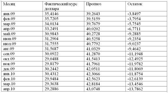 Как предсказать курс доллара. Эффективные методы прогнозирования с использованием Excel и EViews - _55.jpg