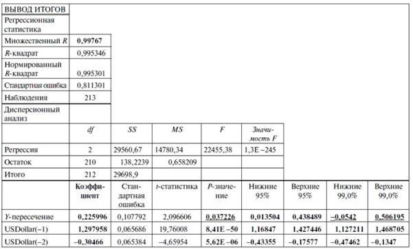 Как предсказать курс доллара. Эффективные методы прогнозирования с использованием Excel и EViews - _75.jpg