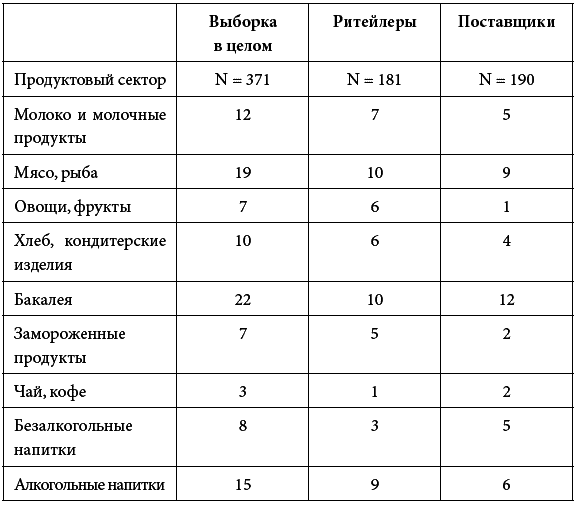 Кому принадлежит власть на потребительских рынках. Отношения розничных сетей и поставщиков в современной России - i_007.png