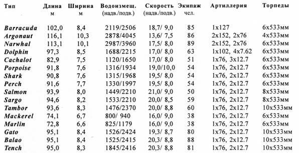 Американские подводные лодки от начала XX века до Второй Мировой войны - pic_61.jpg