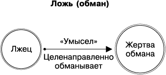 Психология лжи и обмана. Как разоблачить лжеца - i_003.png