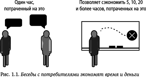 Как создать продукт, который купят. Метод Lean Customer Development - i_002.png