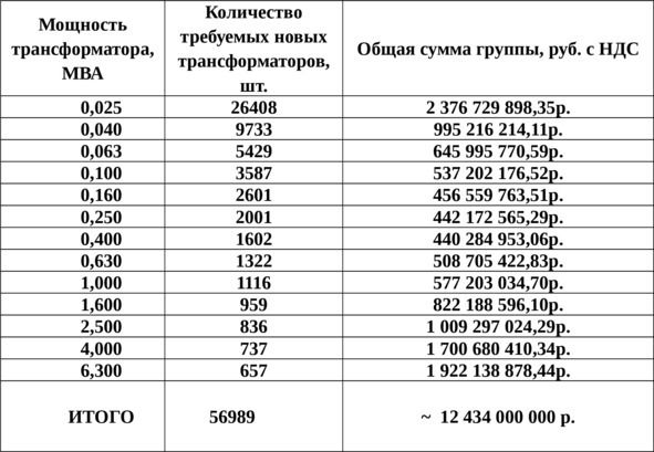 Экспертный анализ рынка силовых трансформаторов России - image6_5642d743f7c42d802db8ae9e_jpg.jpeg