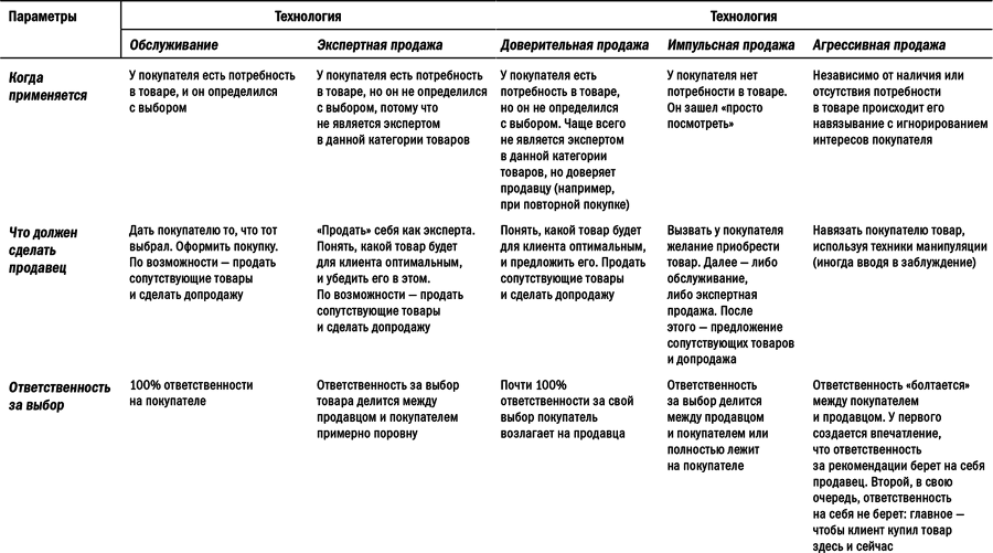 Проактивные продажи. Технологии и стандарты розничных продаж - i_001.png