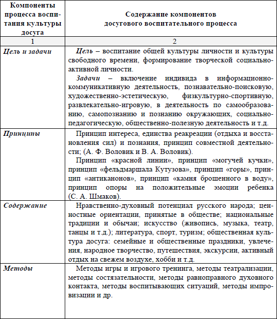 Формирование готовности студентов педагогического вуза к управлению досуговой деятельностью подростков - i_003.png