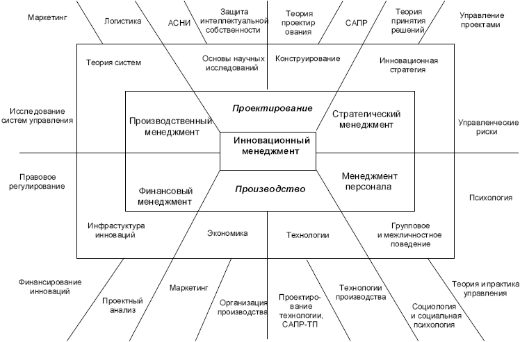Инновационный менеджмент: учебное пособие - _01.png