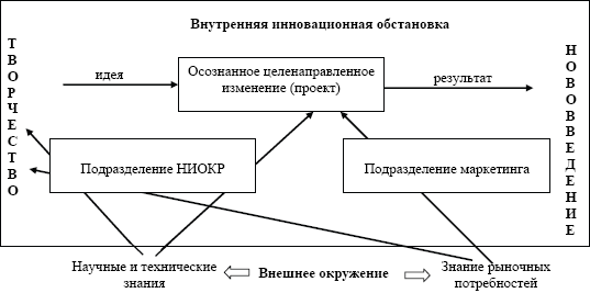Инновационный менеджмент: учебное пособие - _02.png
