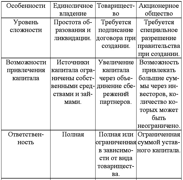 Экономическая теория: конспект лекций - tab7_1.png