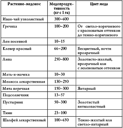 Мёд, прополис, перга и другие продукты пчеловодства от всех болезней - pic_2.png
