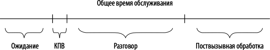 Call Center на 100%: Практическое руководство по организации Центра обслуживания вызовов - i_006.png