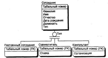 BPwin и Erwin. CASE-средства для разработки информационных систем - img_137.jpeg