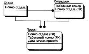 BPwin и Erwin. CASE-средства для разработки информационных систем - img_151.jpeg