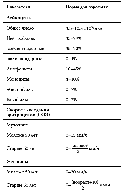 Расшифровка анализов: как поставить диагноз своими силами - i_008.png