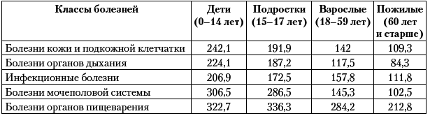 Заболеваемость детского населения России - i_002.png