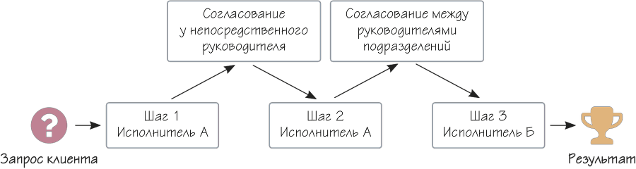 Как навести порядок в своем бизнесе. Как построить надежную систему из ненадежных элементов. Практикум - i_022.png