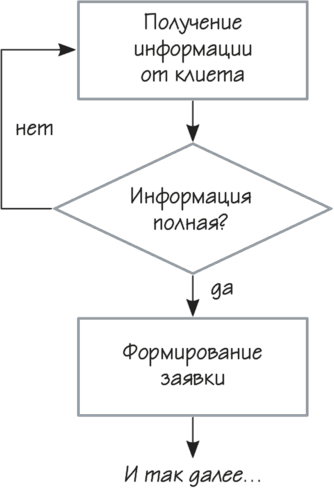 Как навести порядок в своем бизнесе. Как построить надежную систему из ненадежных элементов. Практикум - i_023.png