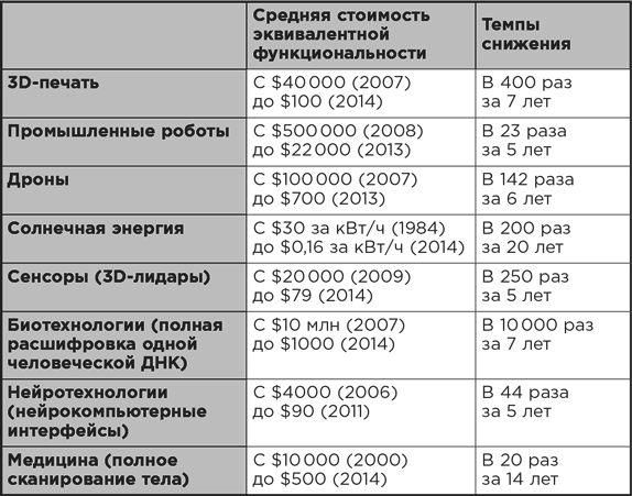 Взрывной рост: Почему экспоненциальные организации в десятки раз продуктивнее вашей (и что с этим делать) - i_005.png