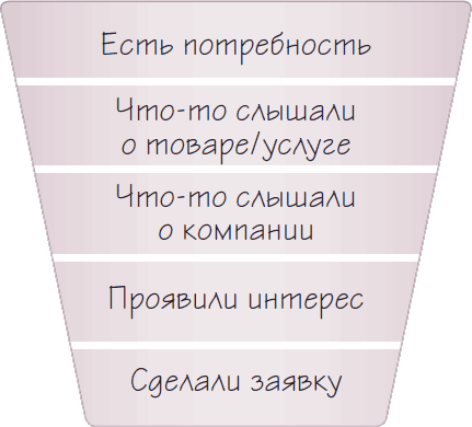 Бизнес-процессы. Как их описать, отладить и внедрить. Практикум - i_064.png