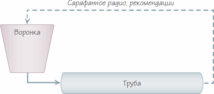 Бизнес-процессы. Как их описать, отладить и внедрить. Практикум - i_066.png