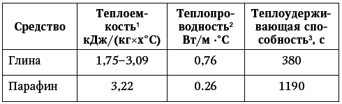Глина лечит. Артрит и артроз, остеохондроз, ушибы и ожоги, волосы и кожу - i_002.png