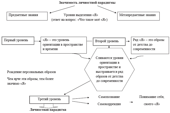 Ученик во взаимодействии с миром, знанием, самим собой. Новая стратегия, новые технологические решения - i_013.png