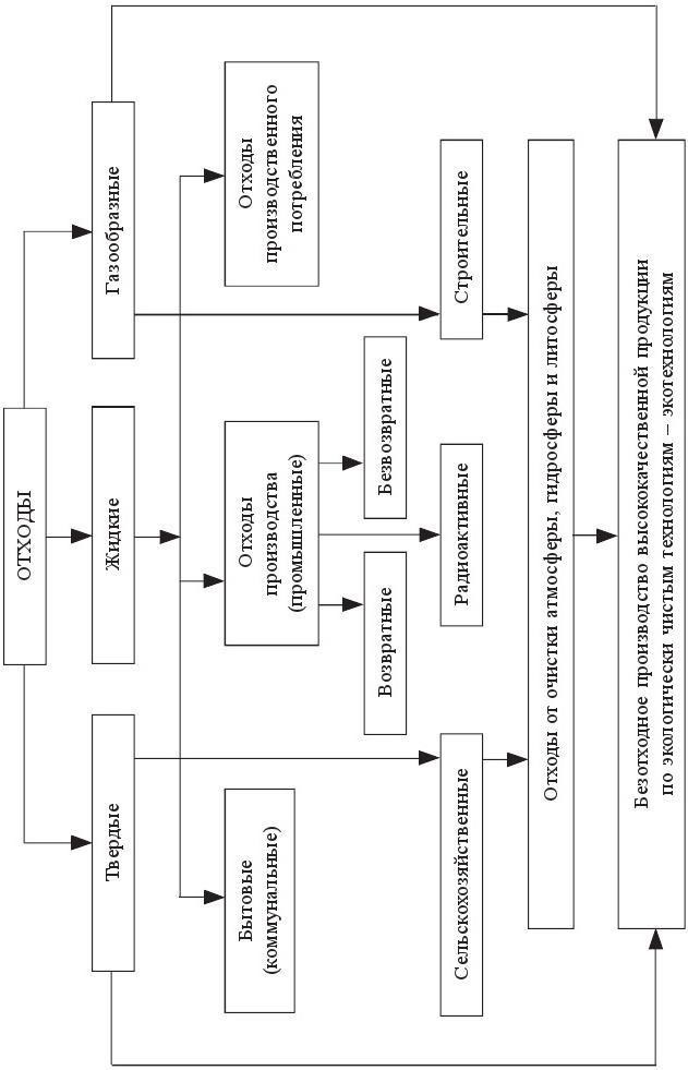 Основные технологии переработки промышленных и твердых коммунальных отходов - b00000198.jpg