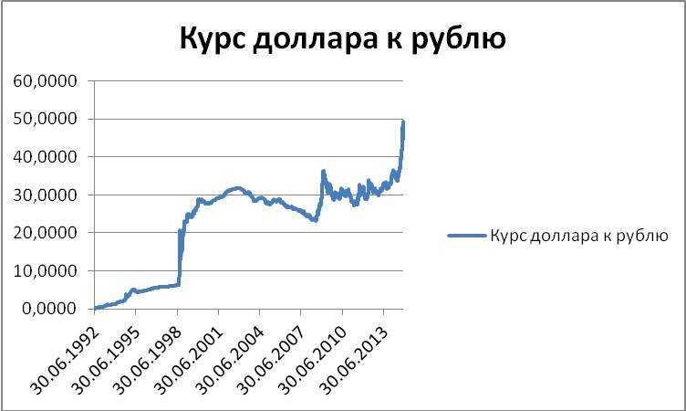 Как предсказать курс доллара. Расчеты в Excel для снижения риска проигрыша - _3.jpg