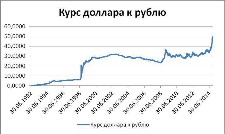 Как предсказать курс доллара. Расчеты в Excel для снижения риска проигрыша - _6.jpg