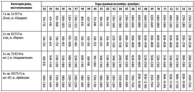 Сам себе риэлтор. Решение вашего квартирного вопроса - i_026.png