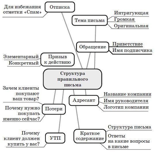 Тексты, которые продают. Повышение прибыли без бюджета - i_016.jpg
