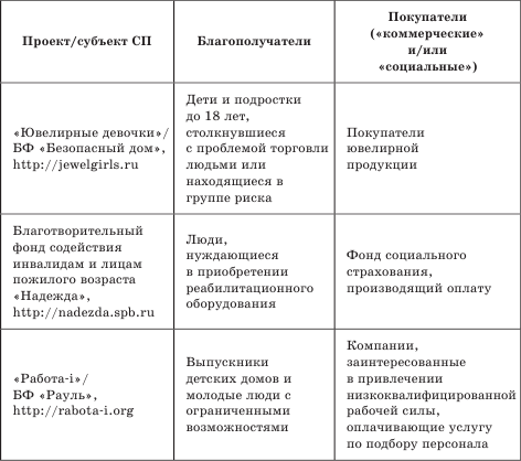 Управление проектами в области социального предпринимательства - i_019.png