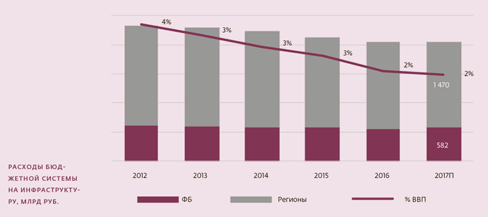 Инвестиции в инфраструктуру: 2016, 2017, 2018. Сборник аналитики InfraONE - i_002.png