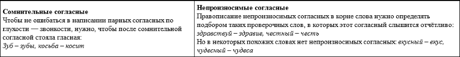 Интенсивный курс русского языка. Пособие для подготовки к экзамену по русскому языку в правилах, алгоритмах и практикумах - img193888a87cab491db1715039f3976a22.png